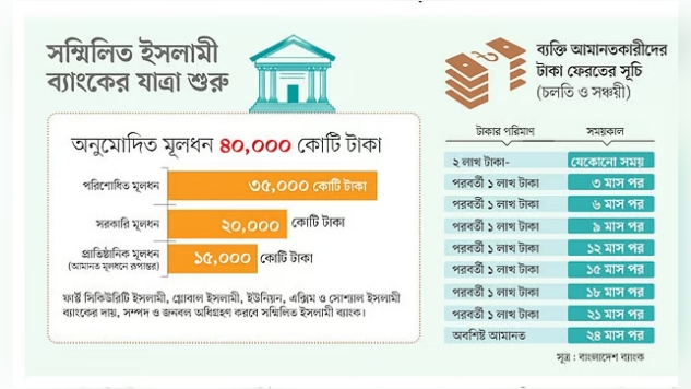 ৩৩ বছর আগের ইস্টার্ন ব্যাংক মডেলে যাত্রা করবে সম্মিলিত ইসলামী ব্যাংক